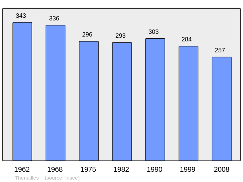 Soubor:Population - Municipality code 02740.png