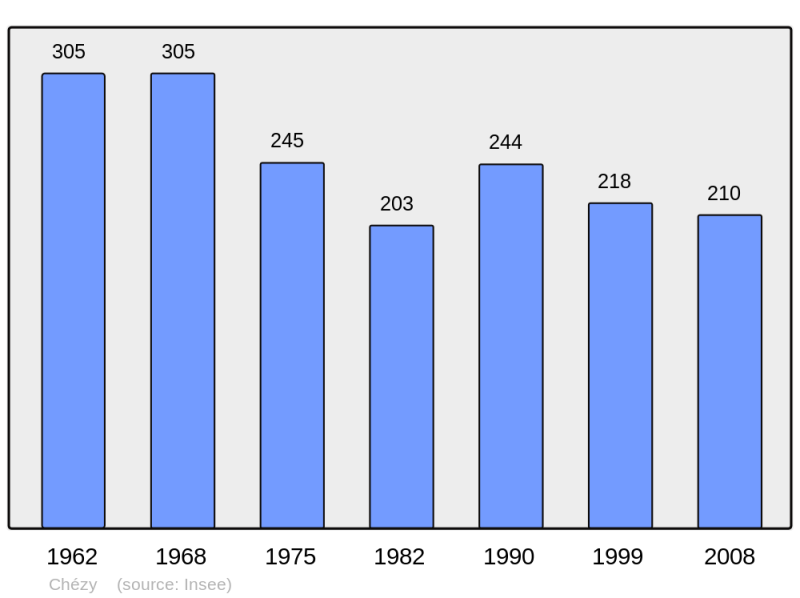 Soubor:Population - Municipality code 03076.png