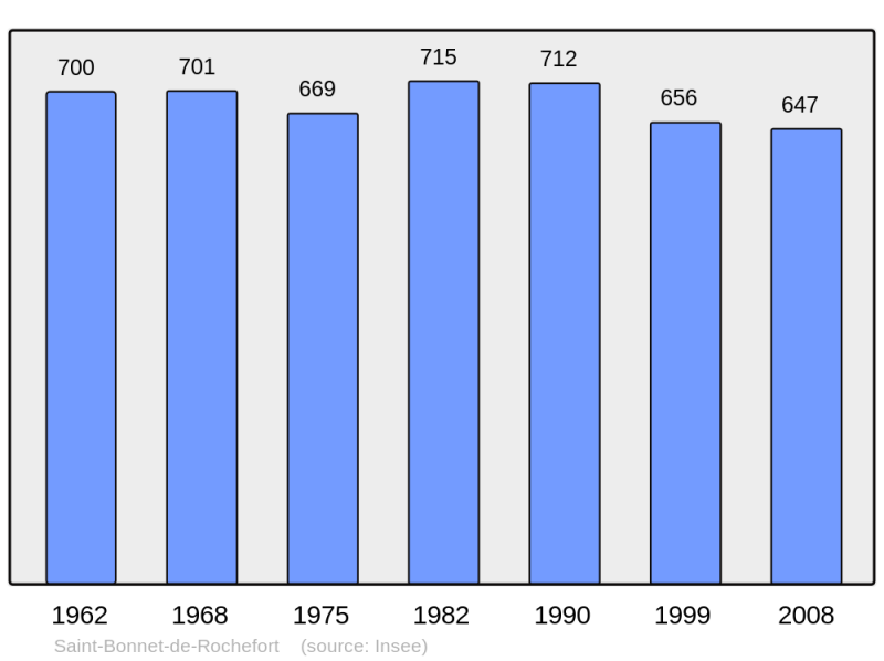 Soubor:Population - Municipality code 03220.png