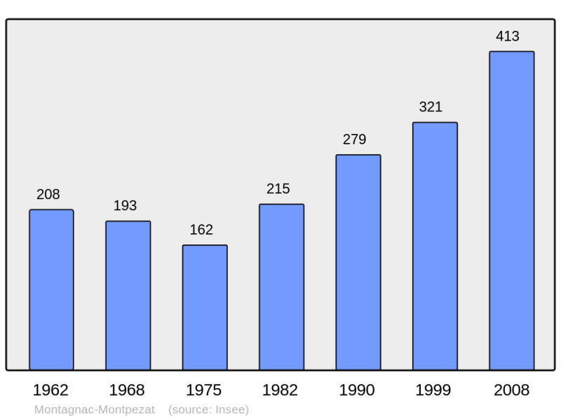 Soubor:Population - Municipality code 04124.png