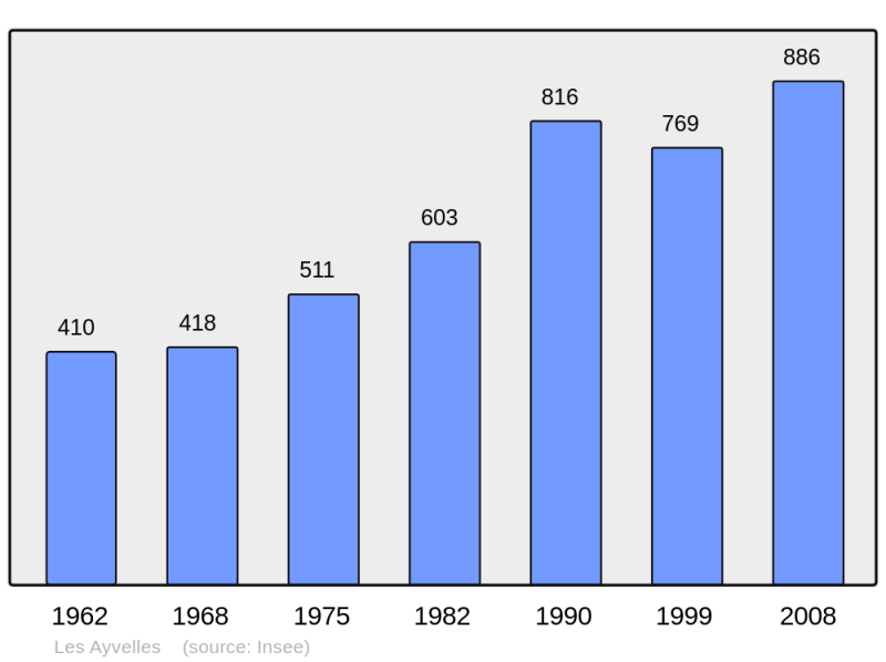 Soubor:Population - Municipality code 08040.png