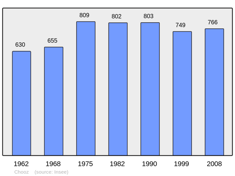 Soubor:Population - Municipality code 08122.png
