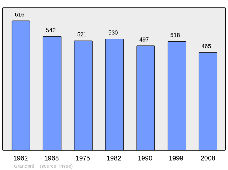 Soubor:Population - Municipality code 08198.png