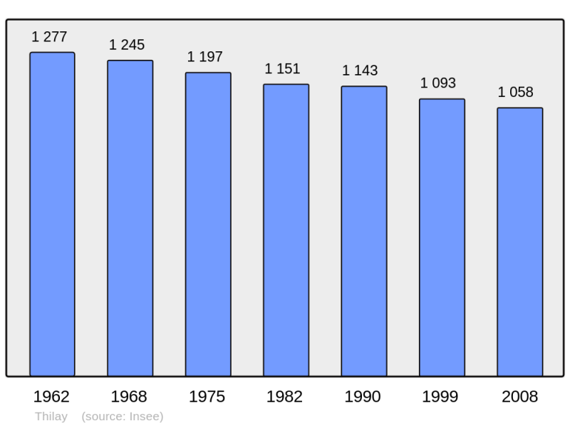 Soubor:Population - Municipality code 08448.png