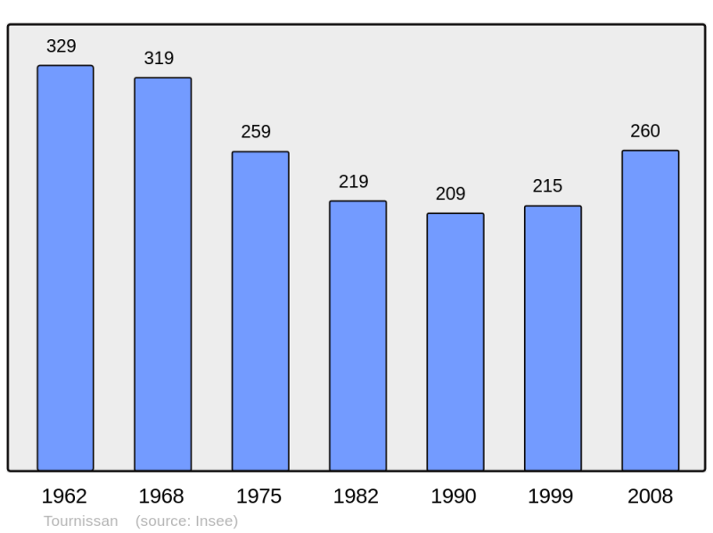Soubor:Population - Municipality code 11392.png
