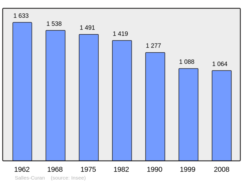 Soubor:Population - Municipality code 12253.png