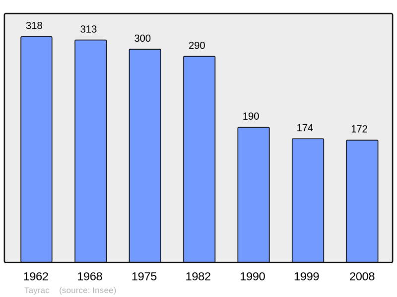 Soubor:Population - Municipality code 12278.png