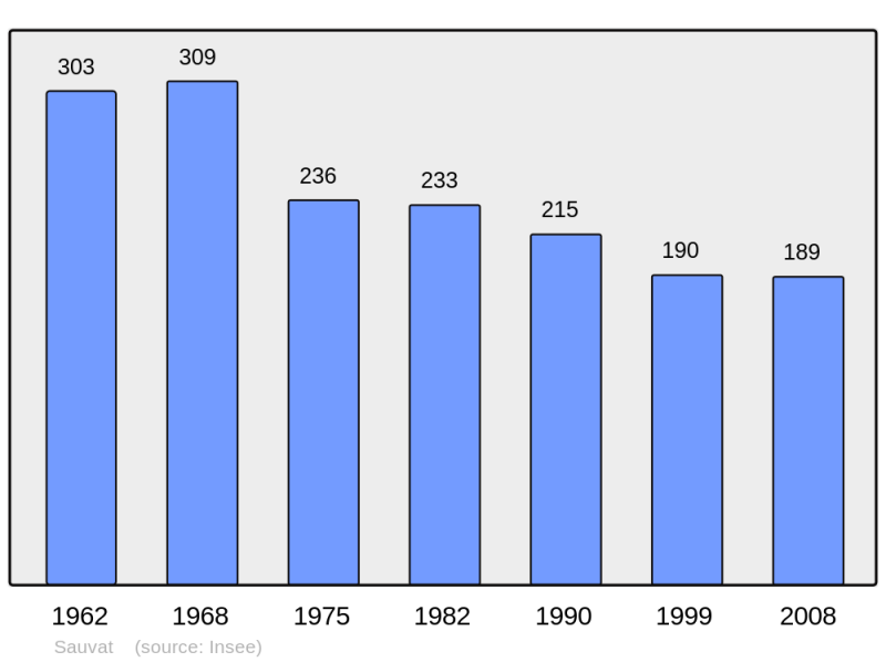 Soubor:Population - Municipality code 15223.png
