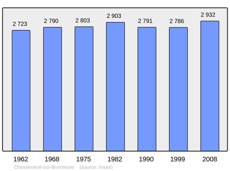 Soubor:Population - Municipality code 16085.png