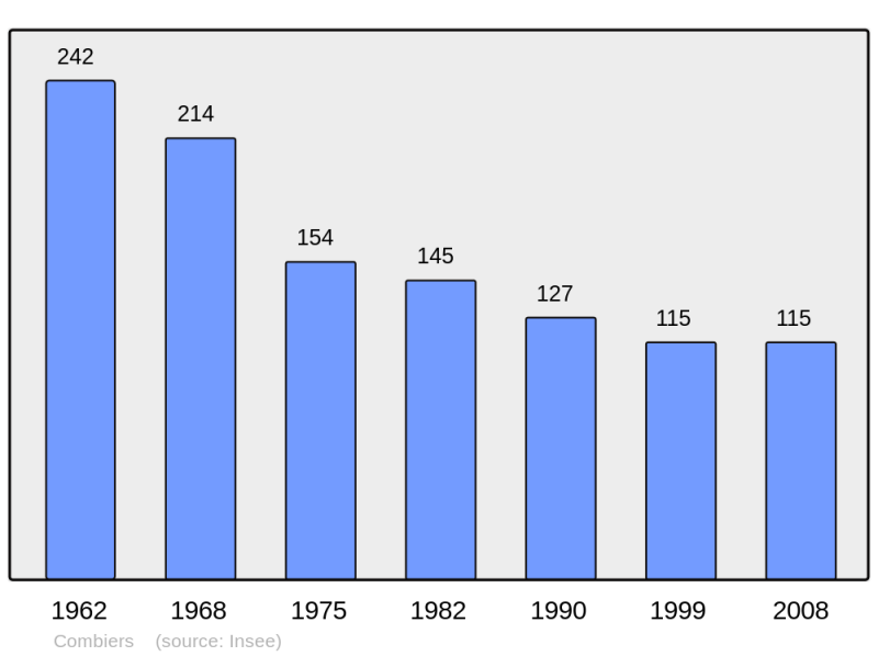 Soubor:Population - Municipality code 16103.png