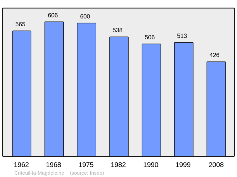 Soubor:Population - Municipality code 16116.png