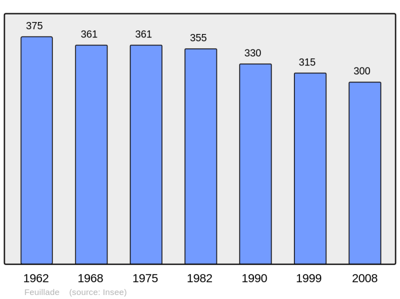 Soubor:Population - Municipality code 16137.png