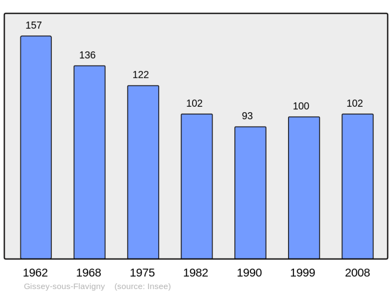 Soubor:Population - Municipality code 21299.png