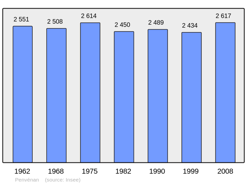 Soubor:Population - Municipality code 22166.png