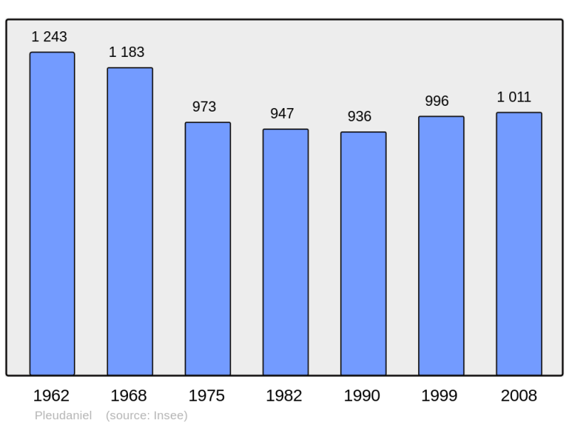 Soubor:Population - Municipality code 22196.png