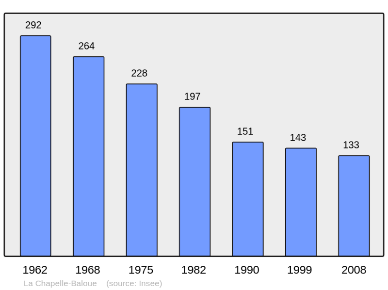 Soubor:Population - Municipality code 23050.png