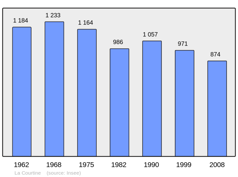 Soubor:Population - Municipality code 23067.png