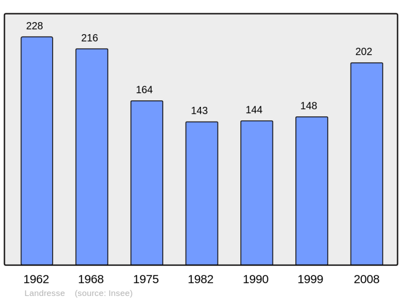 Soubor:Population - Municipality code 25325.png