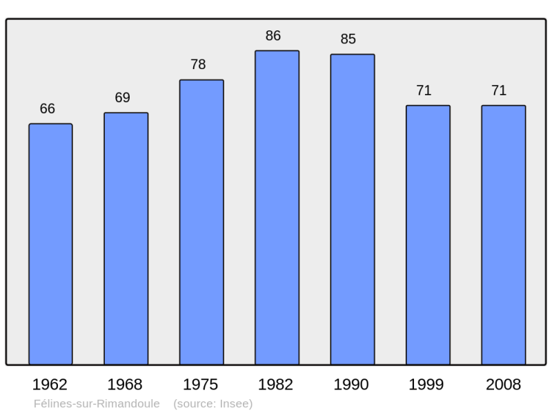 Soubor:Population - Municipality code 26134.png