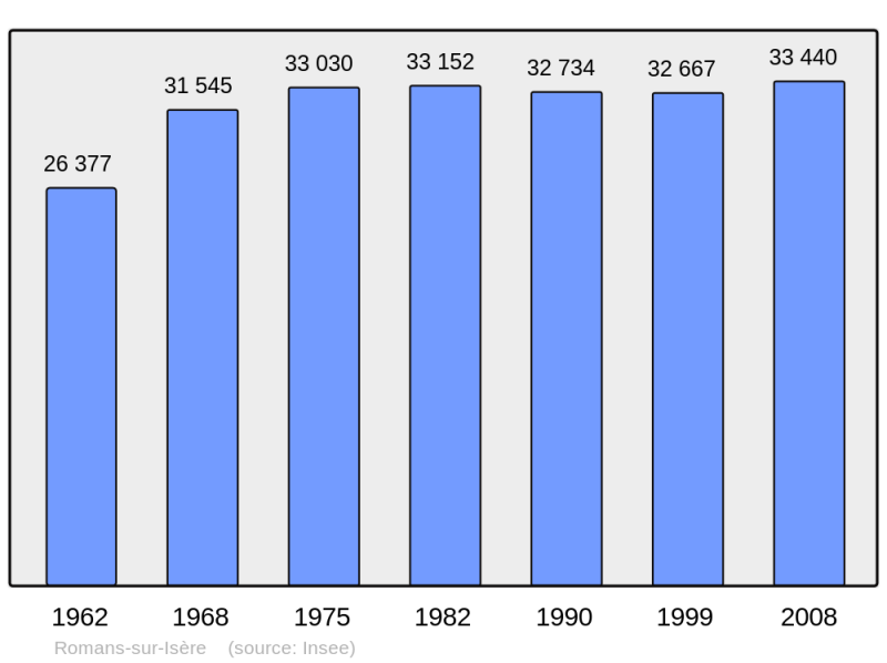 Soubor:Population - Municipality code 26281.png