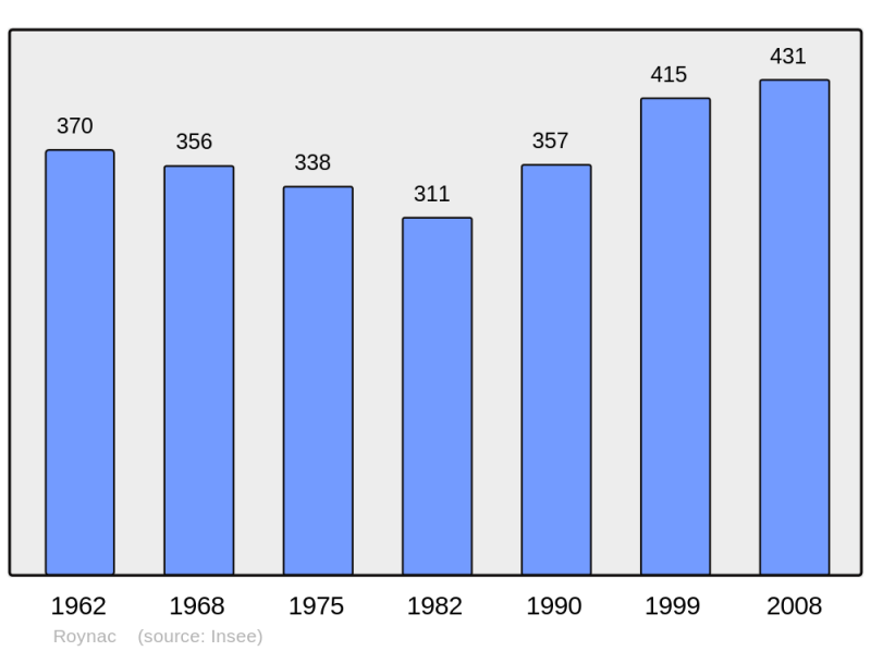 Soubor:Population - Municipality code 26287.png