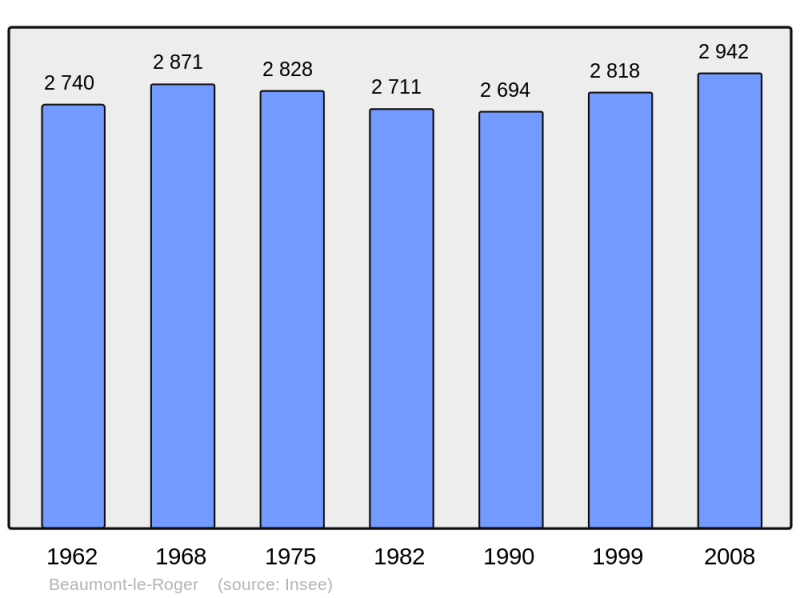 Soubor:Population - Municipality code 27051.png