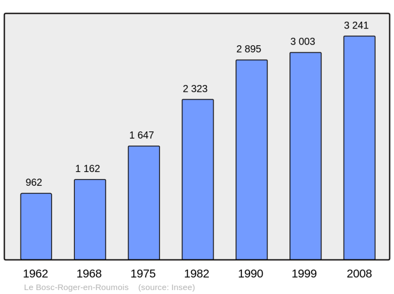 Soubor:Population - Municipality code 27090.png