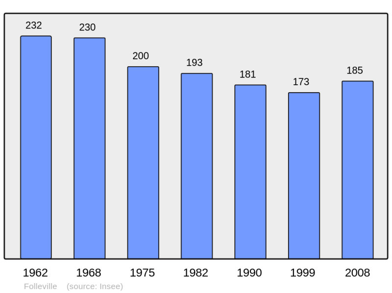 Soubor:Population - Municipality code 27248.png