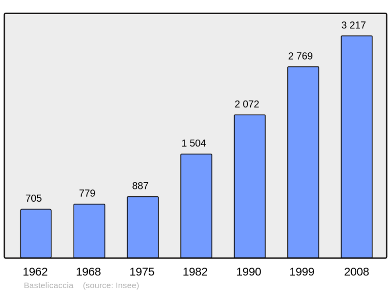 Soubor:Population - Municipality code 2A032.png