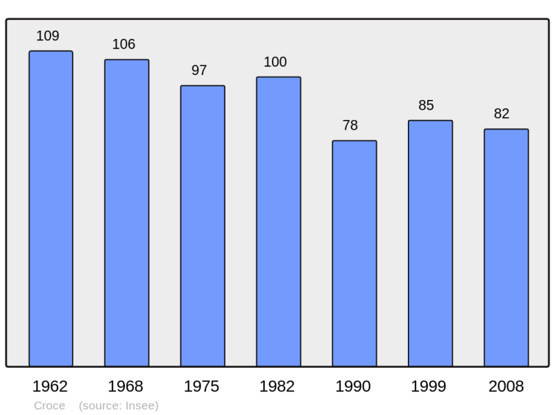 Soubor:Population - Municipality code 2B101.png
