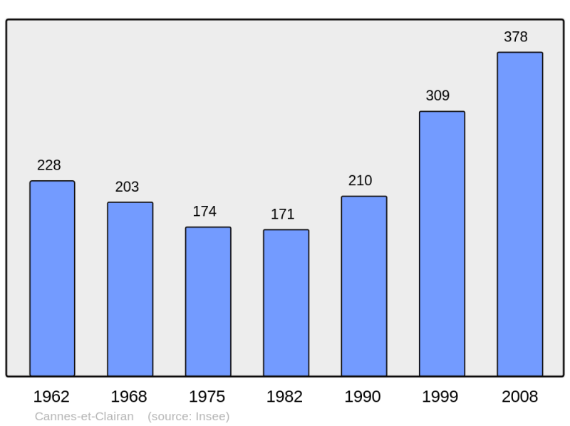 Soubor:Population - Municipality code 30066.png