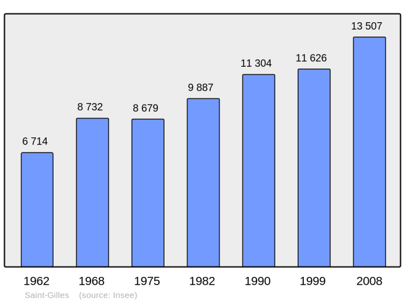 Soubor:Population - Municipality code 30258.png