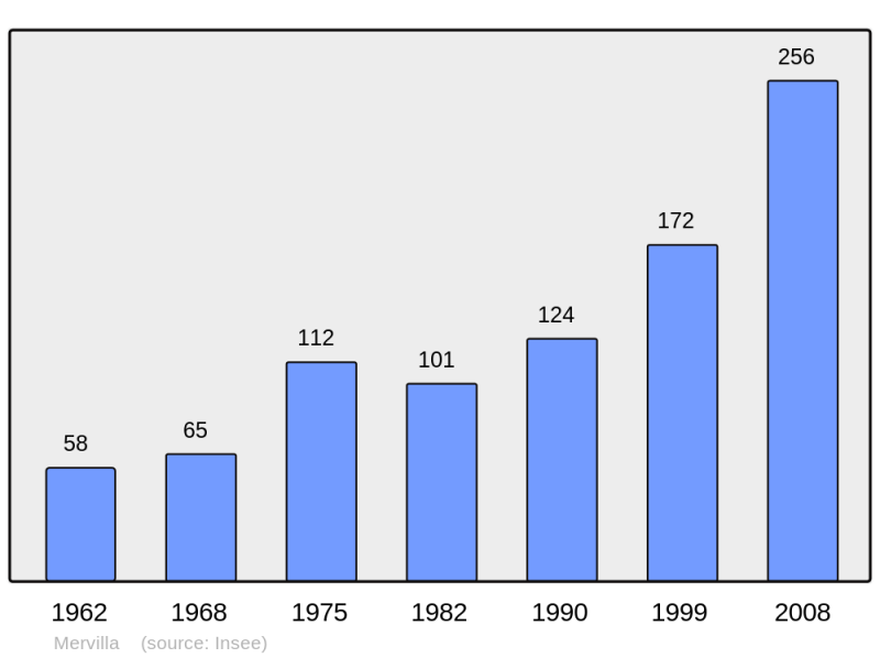 Soubor:Population - Municipality code 31340.png