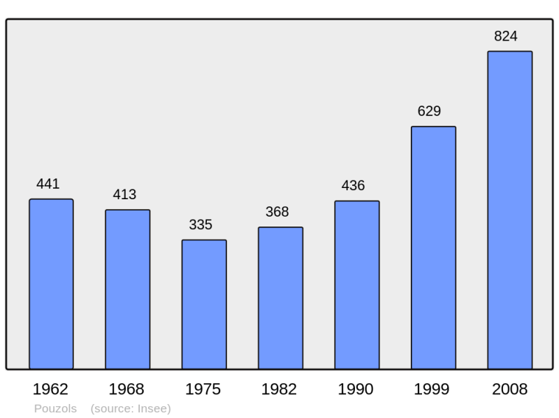 Soubor:Population - Municipality code 34215.png