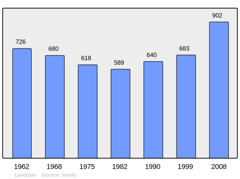 Soubor:Population - Municipality code 35143.png