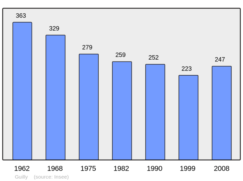 Soubor:Population - Municipality code 36085.png