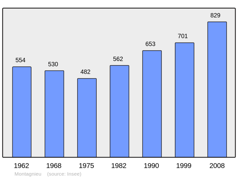 Soubor:Population - Municipality code 38246.png