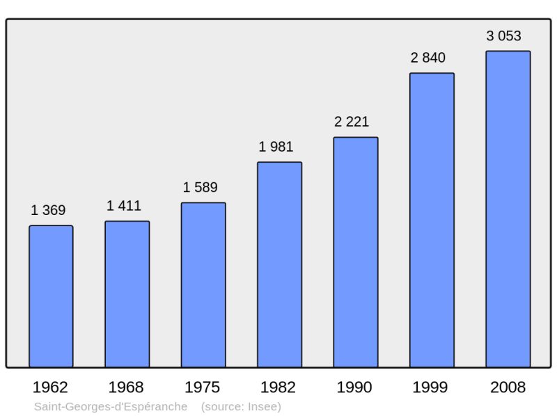 Soubor:Population - Municipality code 38389.png