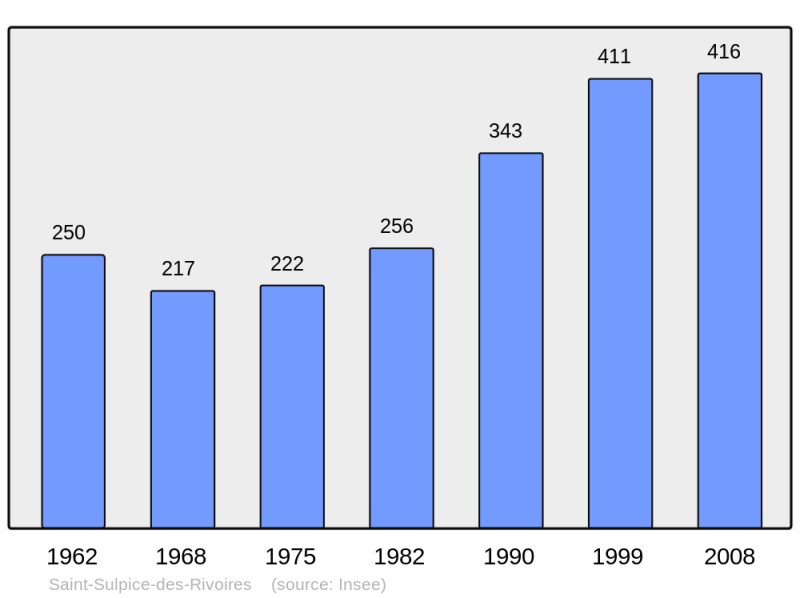 Soubor:Population - Municipality code 38460.png
