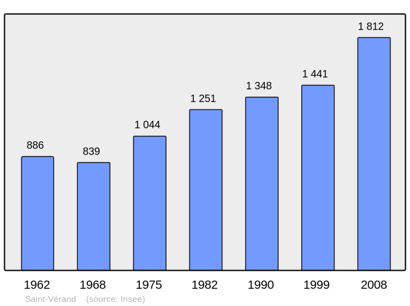 Soubor:Population - Municipality code 38463.png