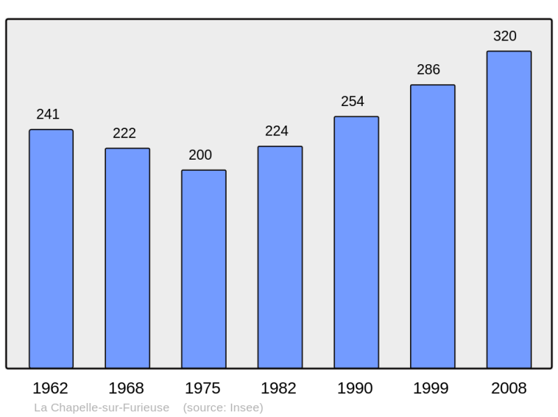 Soubor:Population - Municipality code 39103.png