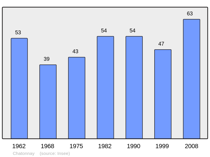Soubor:Population - Municipality code 39123.png