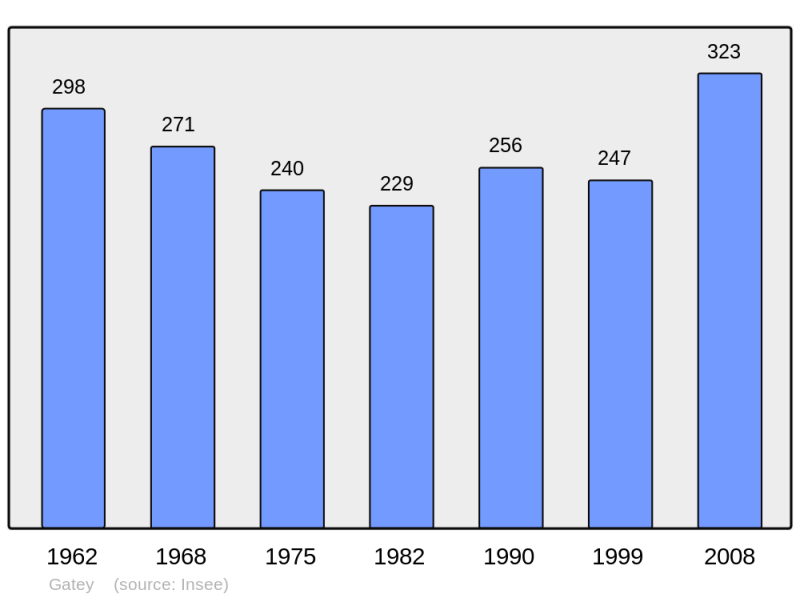 Soubor:Population - Municipality code 39245.png