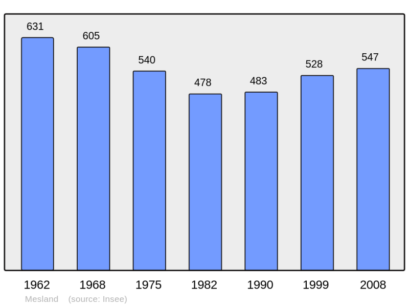 Soubor:Population - Municipality code 41137.png