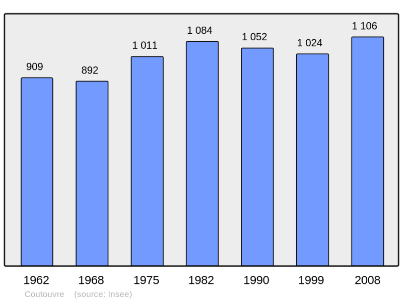 Soubor:Population - Municipality code 42074.png