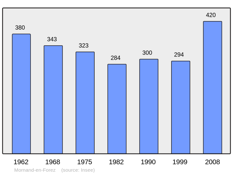 Soubor:Population - Municipality code 42151.png