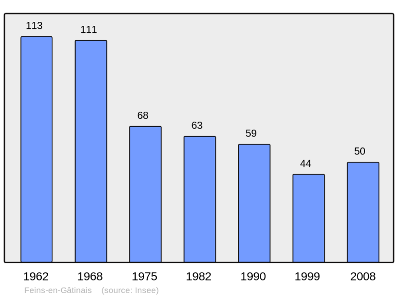 Soubor:Population - Municipality code 45143.png
