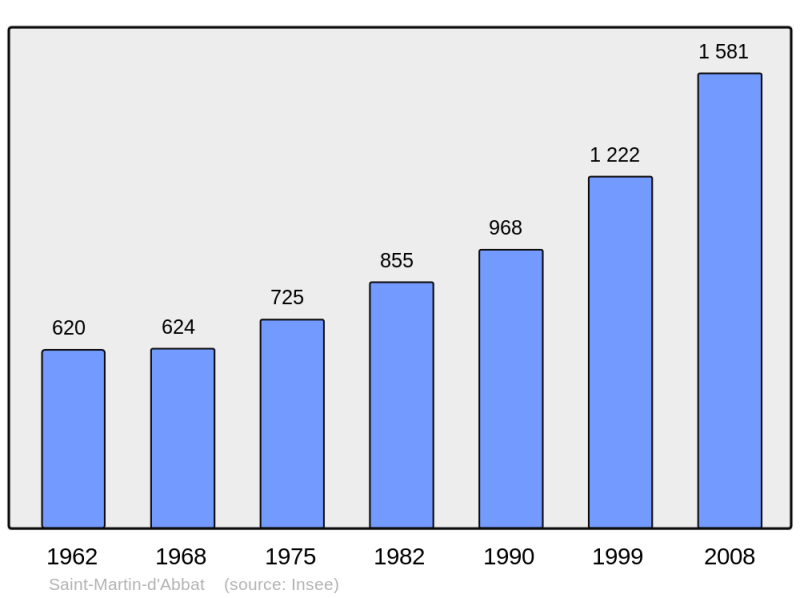 Soubor:Population - Municipality code 45290.png