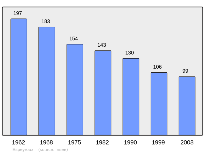 Soubor:Population - Municipality code 46096.png