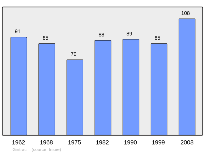 Soubor:Population - Municipality code 46122.png